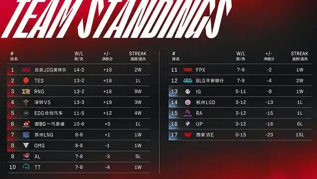 功率很高！李凯尔6投4中拿到10分4篮板3助攻1抢断 正负值+14